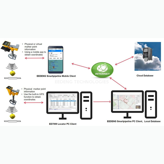 Sistema de gerenciamento de marcadores EEDENG Smartpipeline